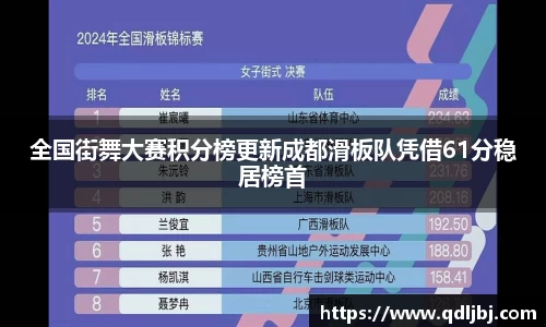 全国街舞大赛积分榜更新成都滑板队凭借61分稳居榜首